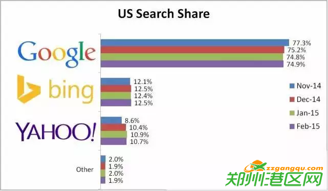 stat counter曾发布的美国各搜索网站市场份额.png