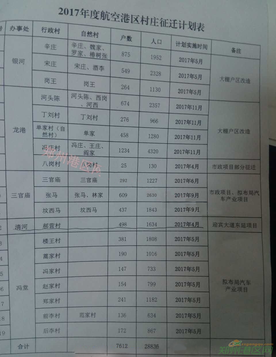 2017年度航空港区村庄征迁计划表_zzgangqu.com.jpg